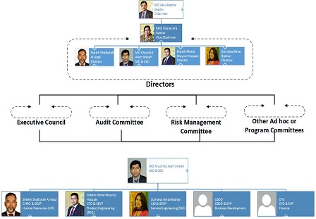 0OneTech Organizational Chart-Jul