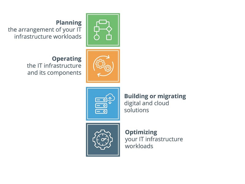 0One IT Infrastructure